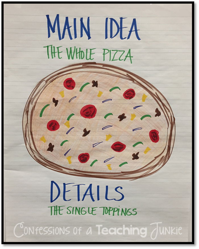 Pizza anchor chart teach details